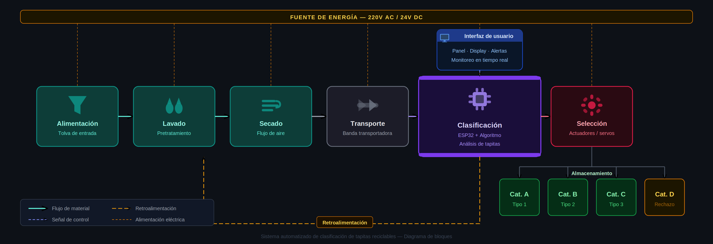 Diagrama del sistema